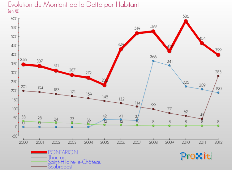 Evolution de la dette par habitant pour la commune de PONTARION et les communes proches de 2000 à 2012 Comparaison de la dette par habitant pour PONTARION et les communes voisines de 2000 à 2012