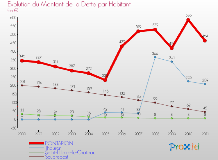 Evolution de la dette par habitant pour la commune de PONTARION et les communes proches Comparaison de la dette par habitant pour PONTARION et les communes voisines