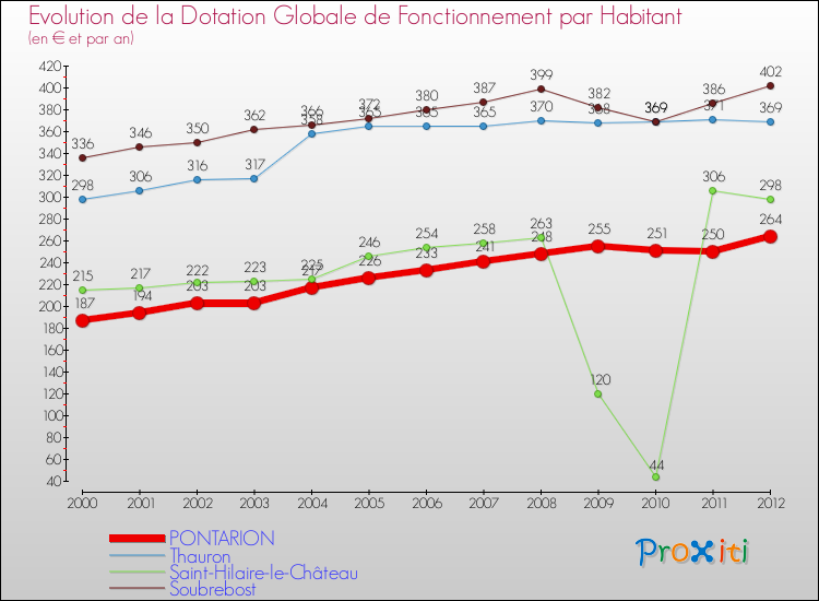 Evolution et montant de la dotation globale de fonctionnement par Habitant pour PONTARION et les communes proches Comparaison des dotations globales de fonctionnement par habitant pour PONTARION et les communes voisines