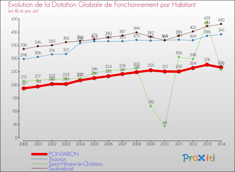 Evolution et montant de la dotation globale de fonctionnement par Habitant pour PONTARION et les communes proches de 2000 à 2014. Comparaison des dotations globales de fonctionnement par habitant pour PONTARION et les communes voisines de 2000 à 2014.