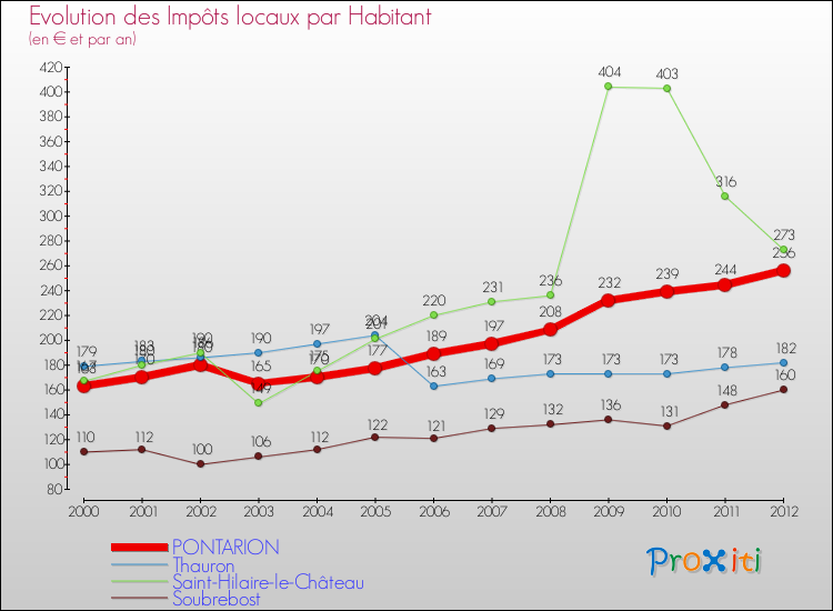 Evolution et montant des impôts locaux par Habitant pour PONTARION et les communes proches Comparaison des impôts locaux par habitant pour PONTARION et les communes voisines