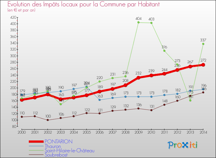 Evolution et montant des impôts locaux par Habitant pour PONTARION et les communes proches de 2000 à 2014 Comparaison des impôts locaux par habitant pour PONTARION et les communes voisines de 2000 à 2014
