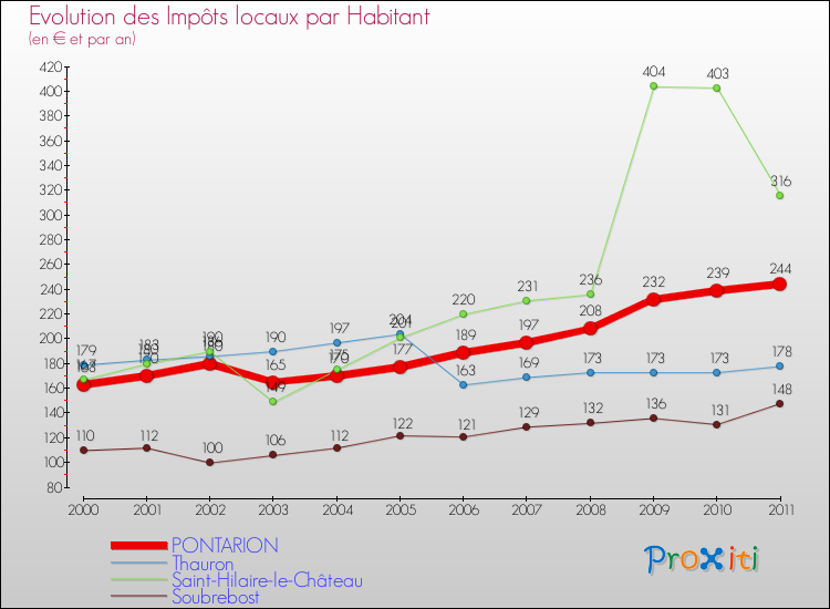 Evolution et montant des impôts locaux par Habitant pour PONTARION et les communes proches Comparaison des impôts locaux par habitant pour PONTARION et les communes voisines
