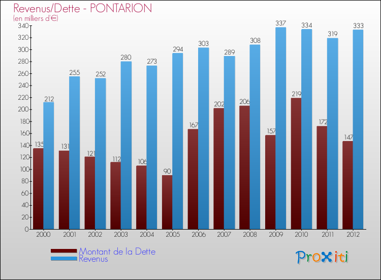 Evolution comparée de la dette et des revenus pour la commune de PONTARION de 2000 à 2012 Comparaison de la dette et des revenus pour PONTARION de 2000 à 2012