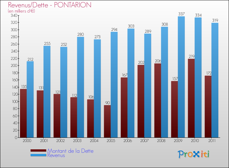 Evolution comparée de la dette et des revenus pour la commune de PONTARION de 2000 à 2011 Comparaison de la dette et des revenus pour PONTARION de 2000 à 2011