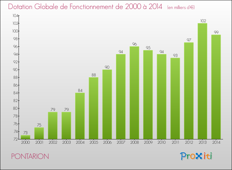 Evolution du montant de la Dotation Globale de Fonctionnement pour la commune de PONTARION de 2000 à 2014 Evolution du montant de la Dotation Globale de Fonctionnement pour PONTARION de 2000 à 2014