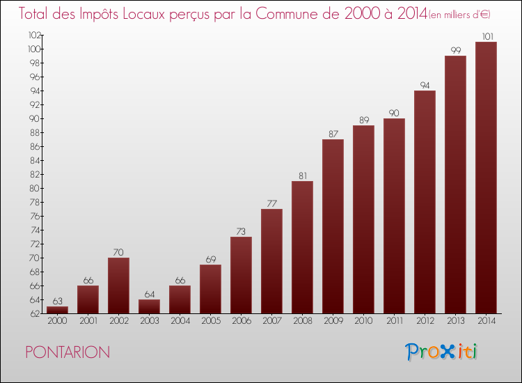 Evolution des Impôts Locaux pour la commune de PONTARION de 2000 à 2014 Evolution des Impôts Locaux pour PONTARION de 2000 à 2014