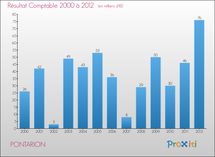 Evolution du résultat comptable pour la commune de PONTARION de 2000 à 2012 Evolution du résultat comptable pour PONTARION de 2000 à 2012