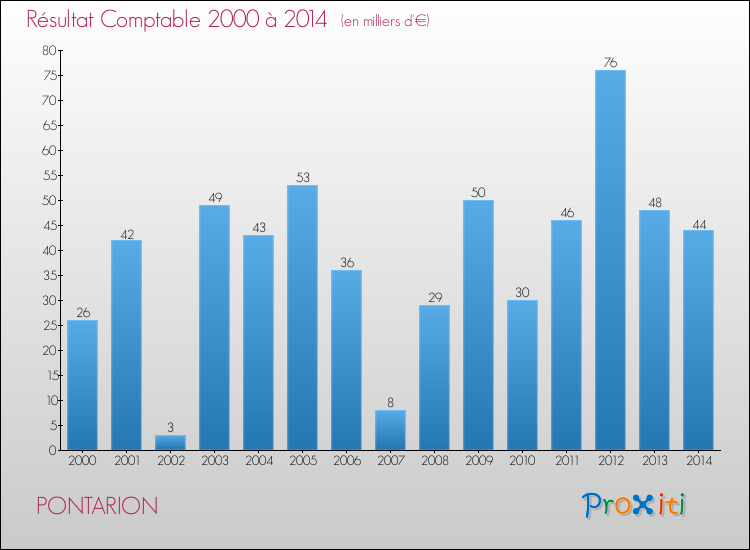 Evolution du résultat comptable pour la commune de PONTARION de 2000 à 2014 Evolution du résultat comptable pour PONTARION de 2000 à 2014