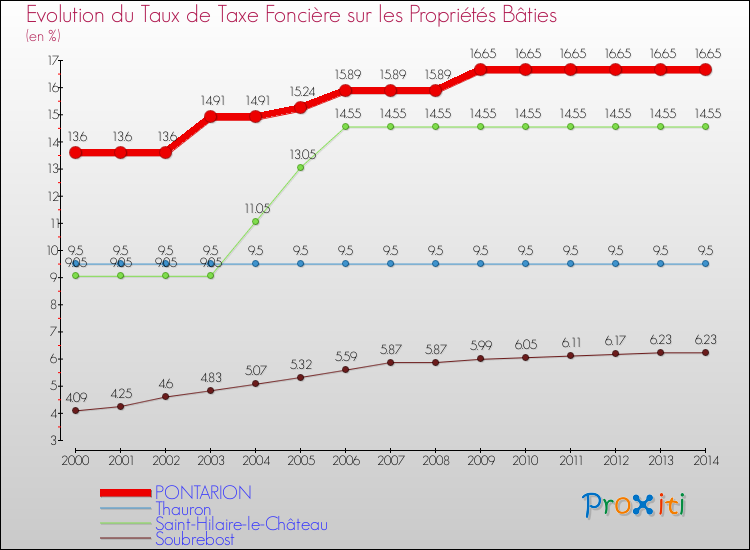 Evolution du taux de la taxe foncière sur le bati pour PONTARION et les communes proches de 2000 à 2014 Comparaison des taux de taxe foncière sur le bati pour PONTARION et les communes voisines de 2000 à 2014