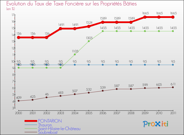 Evolution du taux de la taxe foncière sur le bati pour PONTARION et les communes proches Comparaison des taux de taxe foncière sur le bati pour PONTARION et les communes voisines