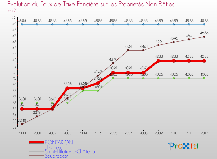 Evolution du taux de la taxe foncière sur les immeubles et terrains non batis pour PONTARION et les communes proches de 2000 à 2012 Comparaison des taux de la taxe foncière sur les immeubles et terrains non batis pour PONTARION et les communes voisines de 2000 à 2012