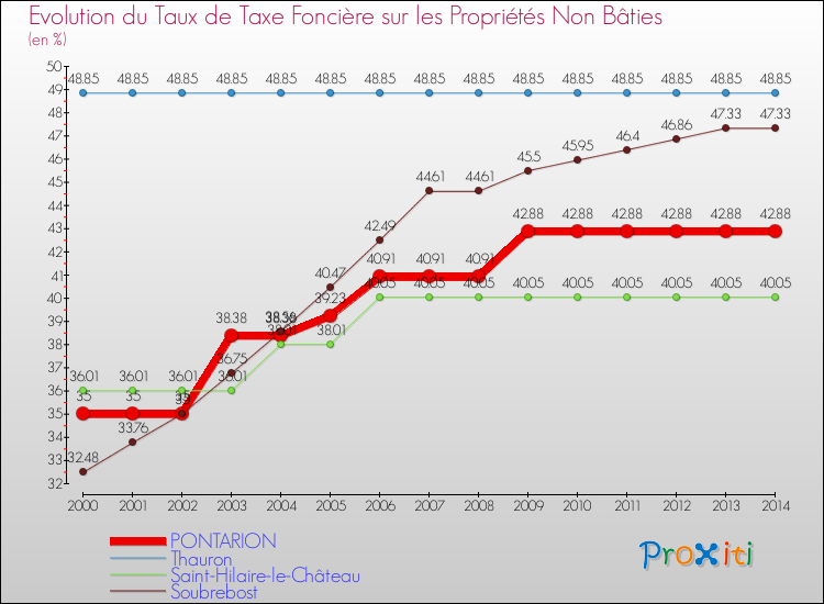 Evolution du taux de la taxe foncière sur les immeubles et terrains non batis pour PONTARION et les communes proches de 2000 à 2014 Comparaison des taux de la taxe foncière sur les immeubles et terrains non batis pour PONTARION et les communes voisines de 2000 à 2014