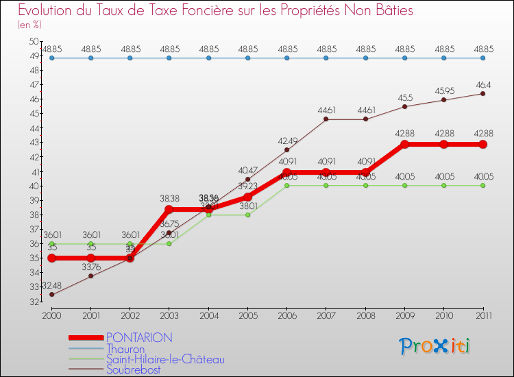 Evolution du taux de la taxe foncière sur les immeubles et terrains non batis pour PONTARION et les communes proches Comparaison des taux de la taxe foncière sur les immeubles et terrains non batis pour PONTARION et les communes voisines
