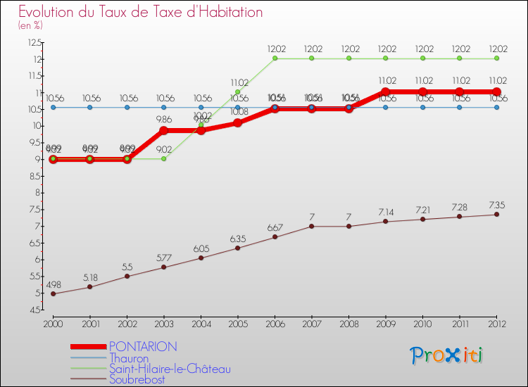 Evolution du taux de la taxe d'habitation pour PONTARION et les communes proches Comparaison des taux de la taxe d'habitation pour PONTARION et les communes voisines