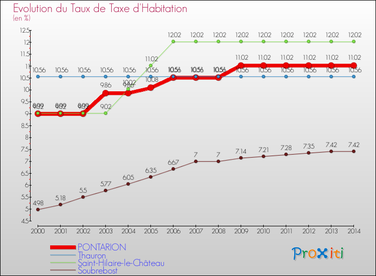 Evolution du taux de la taxe d'habitation pour PONTARION et les communes proches de 2000 à 2014 Comparaison des taux de la taxe d'habitation pour PONTARION et les communes voisines de 2000 à 2014