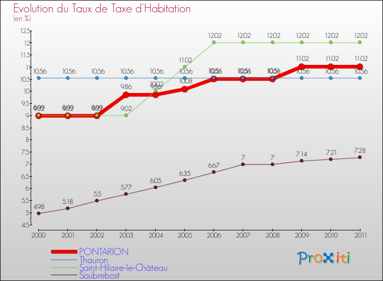 Evolution du taux de la taxe d'habitation pour PONTARION et les communes proches Comparaison des taux de la taxe d'habitation pour PONTARION et les communes voisines