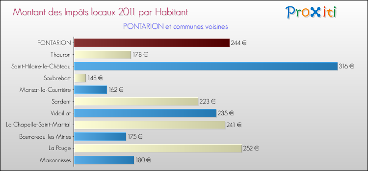 Montant des impôts locaux par Habitant pour PONTARION et les communes proches Comparaison des impôts locaux par habitant pour PONTARION et les communes voisines