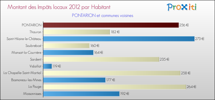 Montant des impôts locaux par Habitant pour PONTARION et les communes proches Comparaison des impôts locaux par habitant pour PONTARION et les communes voisines