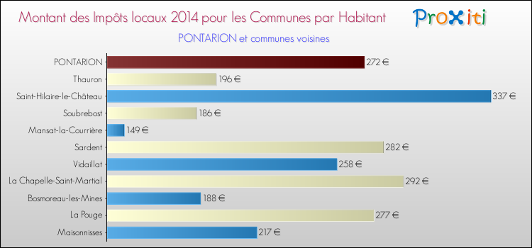 Montant des impôts locaux par Habitant pour PONTARION et les communes proches en 2014 Comparaison des impôts locaux par habitant pour PONTARION et les communes voisines en 2014