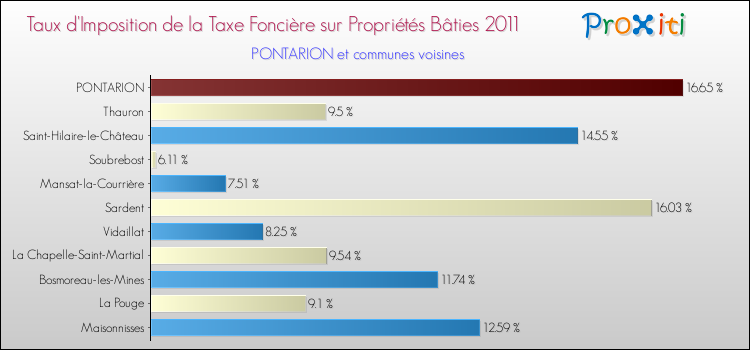 Taux d'imposition de la taxe foncière sur le bati 2011 pour PONTARION et les communes proches Comparaison des taux d'imposition de la taxe foncière sur le bati 2011 pour PONTARION et les communes voisines