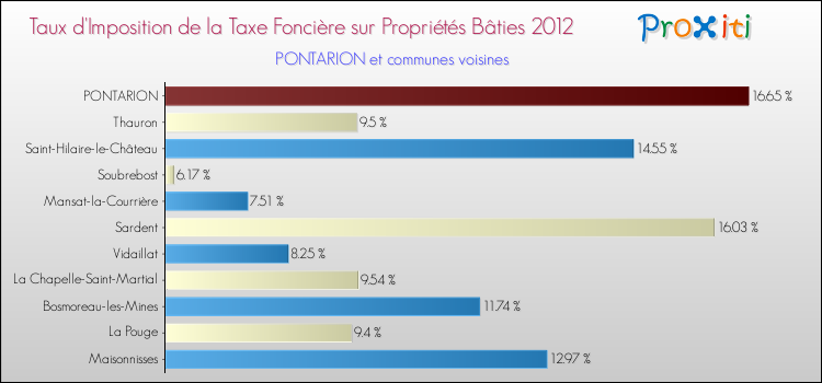 Taux d'imposition de la taxe foncière sur le bati 2012 pour PONTARION et les communes proches Comparaison des taux d'imposition de la taxe foncière sur le bati 2012 pour PONTARION et les communes voisines