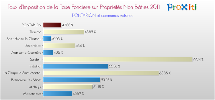 Taux d'imposition de la taxe foncière sur les immeubles et terrains non batis 2011 pour PONTARION et les communes proches Comparaison des taux d'imposition de la taxe foncière sur les immeubles et terrains non batis 2011 pour PONTARION et les communes voisines
