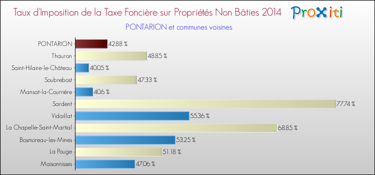 Taux d'imposition de la taxe foncière sur les immeubles et terrains non batis 2014 pour PONTARION et les communes proches Comparaison des taux d'imposition de la taxe foncière sur les immeubles et terrains non batis 2014 pour PONTARION et les communes voisines