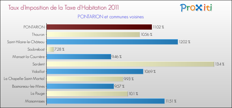 Taux d'imposition de la taxe d'habitation 2011 pour PONTARION et les communes proches Comparaison des taux d'imposition de la taxe d'habitation 2011 pour PONTARION et les communes voisines