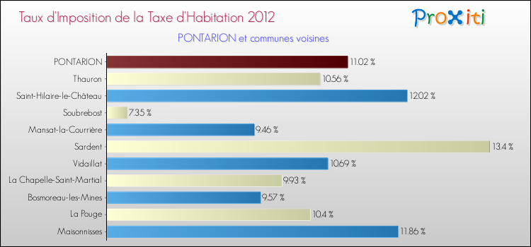 Taux d'imposition de la taxe d'habitation 2012 pour PONTARION et les communes proches Comparaison des taux d'imposition de la taxe d'habitation 2012 pour PONTARION et les communes voisines