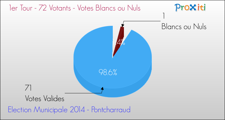 Votes blancs ou nuls au 1er Tour des Elections Municipales 2014 de la commune de Pontcharraud Elections Municipales 2014 - Votes blancs ou nuls au 1er Tour pour la commune de Pontcharraud