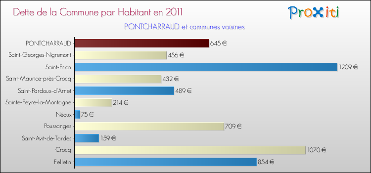 Dette par habitant de la commune en 2011 pour PONTCHARRAUD et les communes proches Comparaison de la dette par habitant de la commune en 2011 pour PONTCHARRAUD et les communes voisines