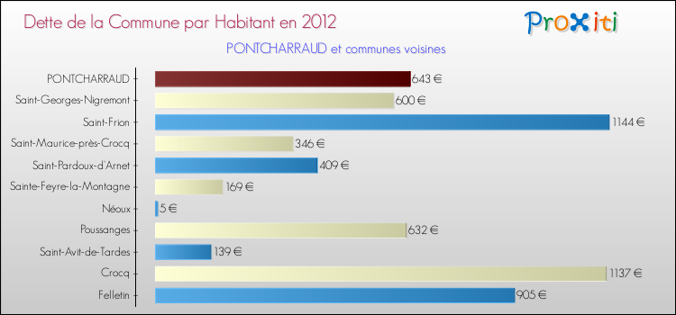 Dette par habitant de la commune en 2012 pour PONTCHARRAUD et les communes proches Comparaison de la dette par habitant de la commune en 2012 pour PONTCHARRAUD et les communes voisines