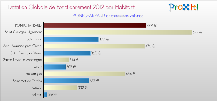 Montant des dotations globales de fonctionnement DGF par Habitant pour PONTCHARRAUD et les communes proches Comparaison des des dotations globales de fonctionnement DGF par habitant pour PONTCHARRAUD et les communes voisines