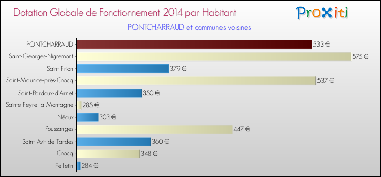 Montant des dotations globales de fonctionnement DGF par Habitant pour PONTCHARRAUD et les communes proches en 2014. Comparaison des des dotations globales de fonctionnement DGF par habitant pour PONTCHARRAUD et les communes voisines en 2014.