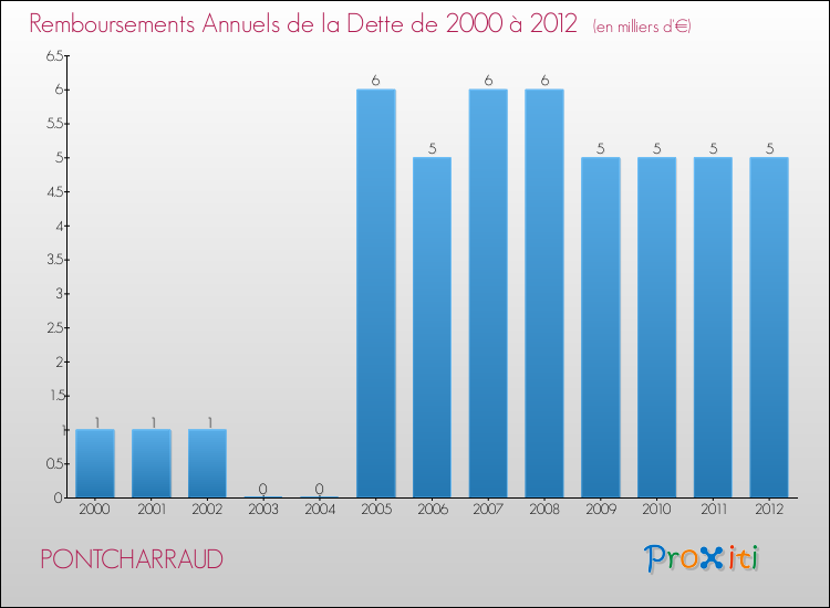 Evolution de l'annuité de la dette pour la commune de PONTCHARRAUD de 2000 à 2012 Annuités de la dette pour PONTCHARRAUD de 2000 à 2012