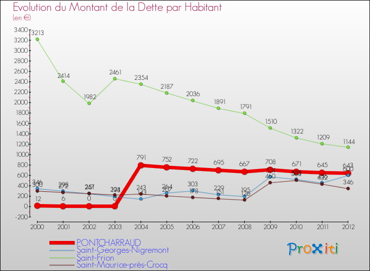 Evolution de la dette par habitant pour la commune de PONTCHARRAUD et les communes proches de 2000 à 2012 Comparaison de la dette par habitant pour PONTCHARRAUD et les communes voisines de 2000 à 2012