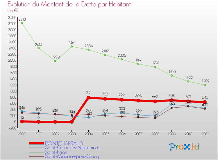 Evolution de la dette par habitant pour la commune de PONTCHARRAUD et les communes proches Comparaison de la dette par habitant pour PONTCHARRAUD et les communes voisines