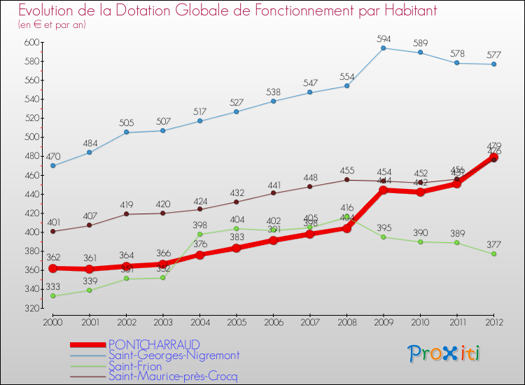 Evolution et montant de la dotation globale de fonctionnement par Habitant pour PONTCHARRAUD et les communes proches Comparaison des dotations globales de fonctionnement par habitant pour PONTCHARRAUD et les communes voisines