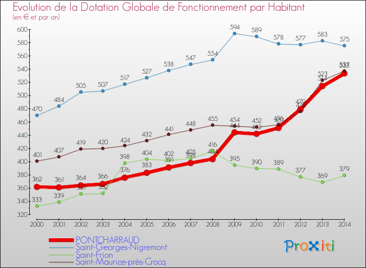 Evolution et montant de la dotation globale de fonctionnement par Habitant pour PONTCHARRAUD et les communes proches de 2000 à 2014. Comparaison des dotations globales de fonctionnement par habitant pour PONTCHARRAUD et les communes voisines de 2000 à 2014.