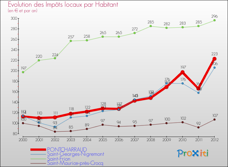 Evolution et montant des impôts locaux par Habitant pour PONTCHARRAUD et les communes proches Comparaison des impôts locaux par habitant pour PONTCHARRAUD et les communes voisines