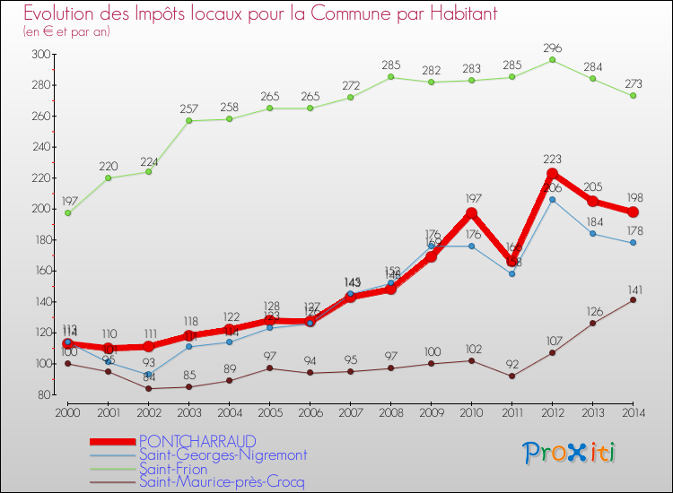 Evolution et montant des impôts locaux par Habitant pour PONTCHARRAUD et les communes proches de 2000 à 2014 Comparaison des impôts locaux par habitant pour PONTCHARRAUD et les communes voisines de 2000 à 2014