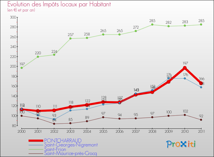 Evolution et montant des impôts locaux par Habitant pour PONTCHARRAUD et les communes proches Comparaison des impôts locaux par habitant pour PONTCHARRAUD et les communes voisines