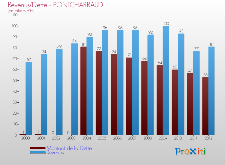 Evolution comparée de la dette et des revenus pour la commune de PONTCHARRAUD de 2000 à 2012 Comparaison de la dette et des revenus pour PONTCHARRAUD de 2000 à 2012
