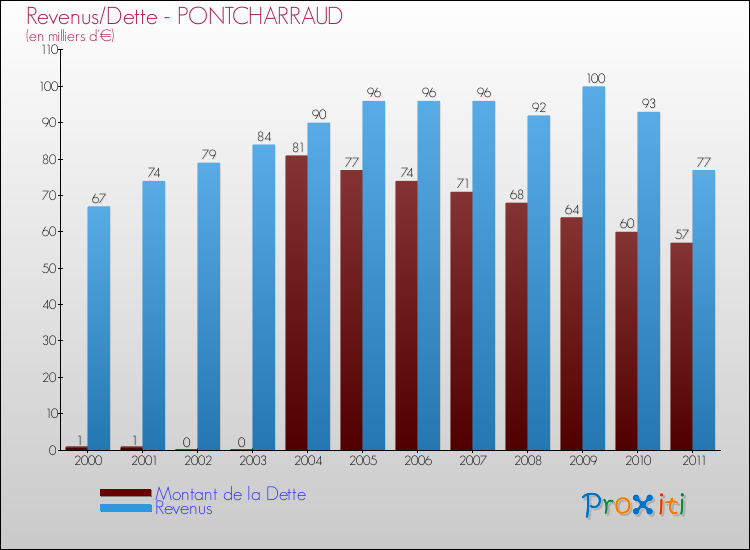 Evolution comparée de la dette et des revenus pour la commune de PONTCHARRAUD de 2000 à 2011 Comparaison de la dette et des revenus pour PONTCHARRAUD de 2000 à 2011