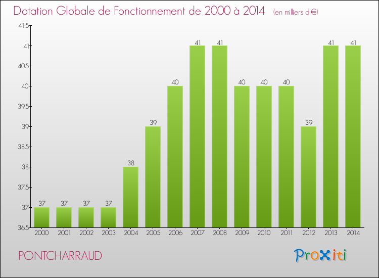 Evolution du montant de la Dotation Globale de Fonctionnement pour la commune de PONTCHARRAUD de 2000 à 2014 Evolution du montant de la Dotation Globale de Fonctionnement pour PONTCHARRAUD de 2000 à 2014