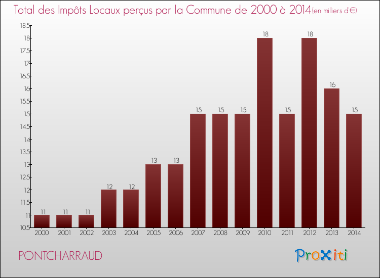 Evolution des Impôts Locaux pour la commune de PONTCHARRAUD de 2000 à 2014 Evolution des Impôts Locaux pour PONTCHARRAUD de 2000 à 2014