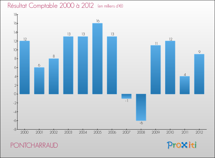 Evolution du résultat comptable pour la commune de PONTCHARRAUD de 2000 à 2012 Evolution du résultat comptable pour PONTCHARRAUD de 2000 à 2012