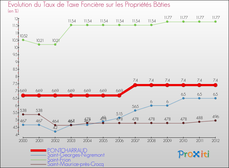 Evolution du taux de la taxe foncière sur le bati pour PONTCHARRAUD et les communes proches de 2000 à 2012 Comparaison des taux de taxe foncière sur le bati pour PONTCHARRAUD et les communes voisines de 2000 à 2012
