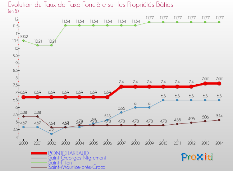 Evolution du taux de la taxe foncière sur le bati pour PONTCHARRAUD et les communes proches de 2000 à 2014 Comparaison des taux de taxe foncière sur le bati pour PONTCHARRAUD et les communes voisines de 2000 à 2014